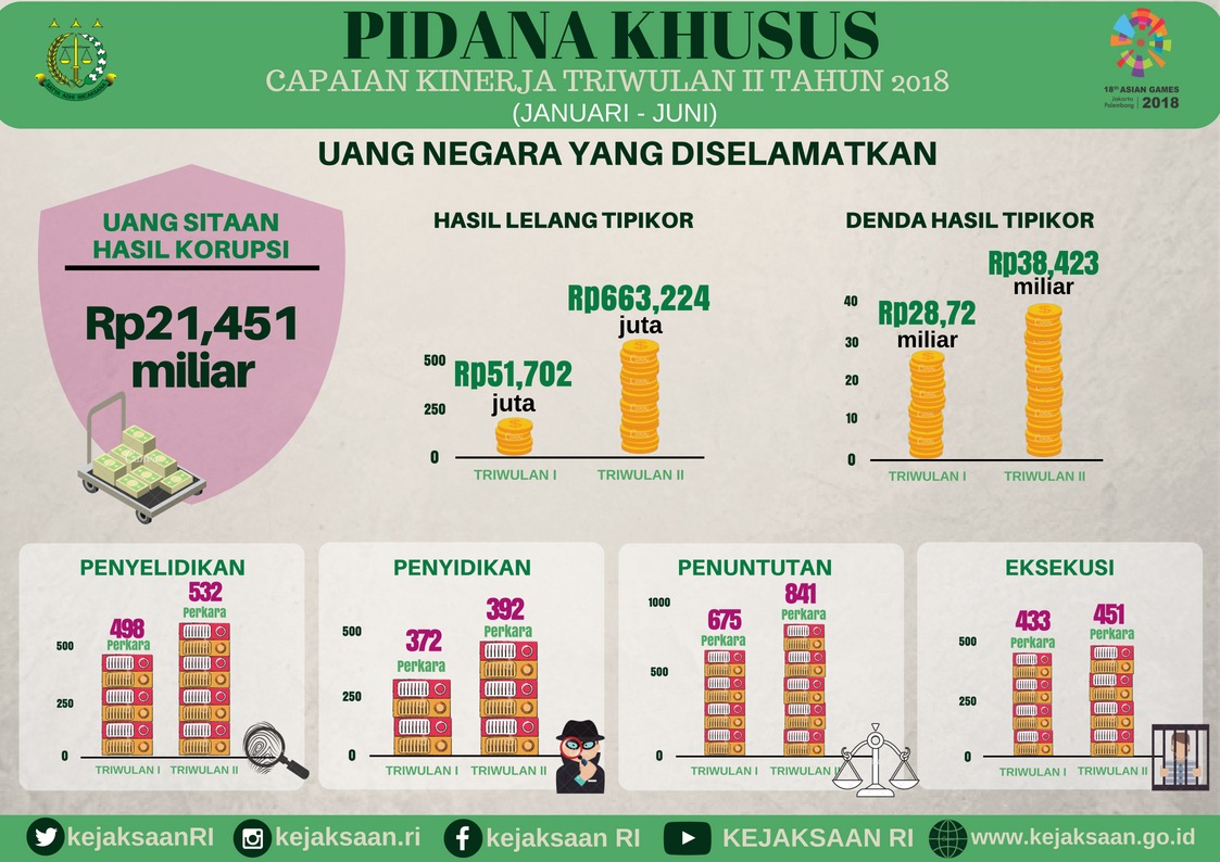 Pidana Khusus Capaian Kinerja Triwulan II Tahun 2018 - 20180717